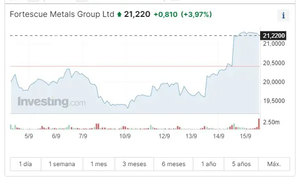 fortescue chart sept 23