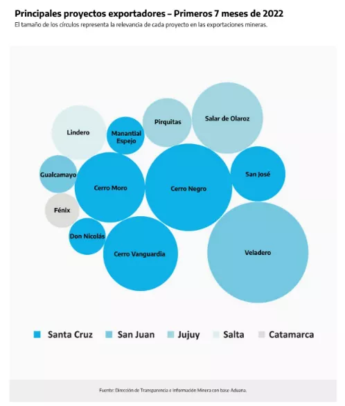principales proyectos exportadores