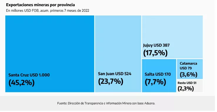exportaciones mineras por provincia