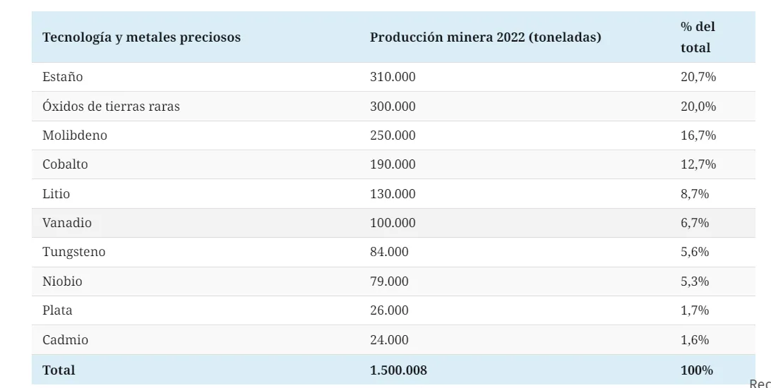 Todos los metales que extrajimos en una sola visualización 3