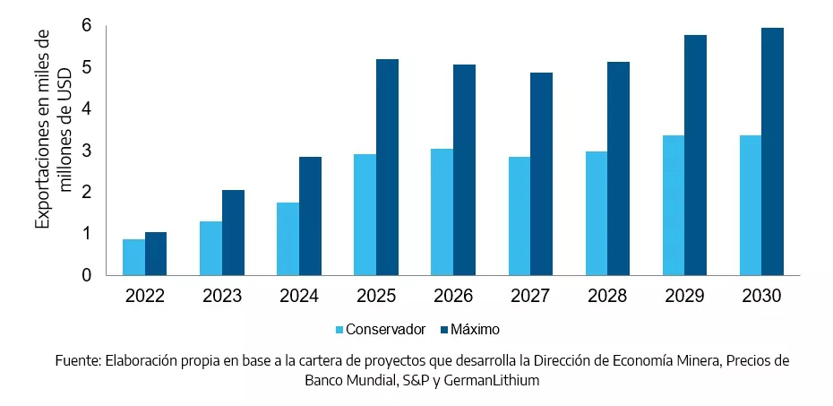 Proyección total exportaciones en millones de dólares 
