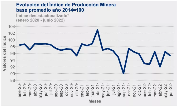 EVOLUCION DEL INDICE DE PROD MINERA