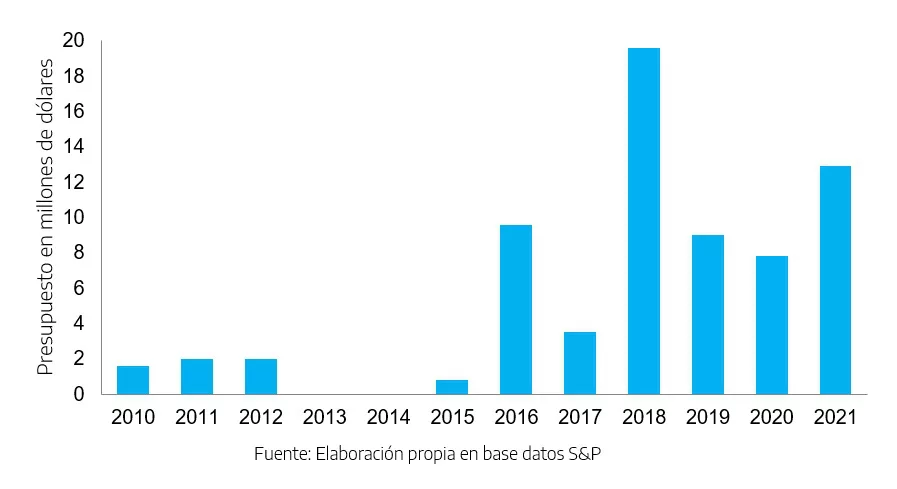 Presupuestos exploratorios serie histórica 
