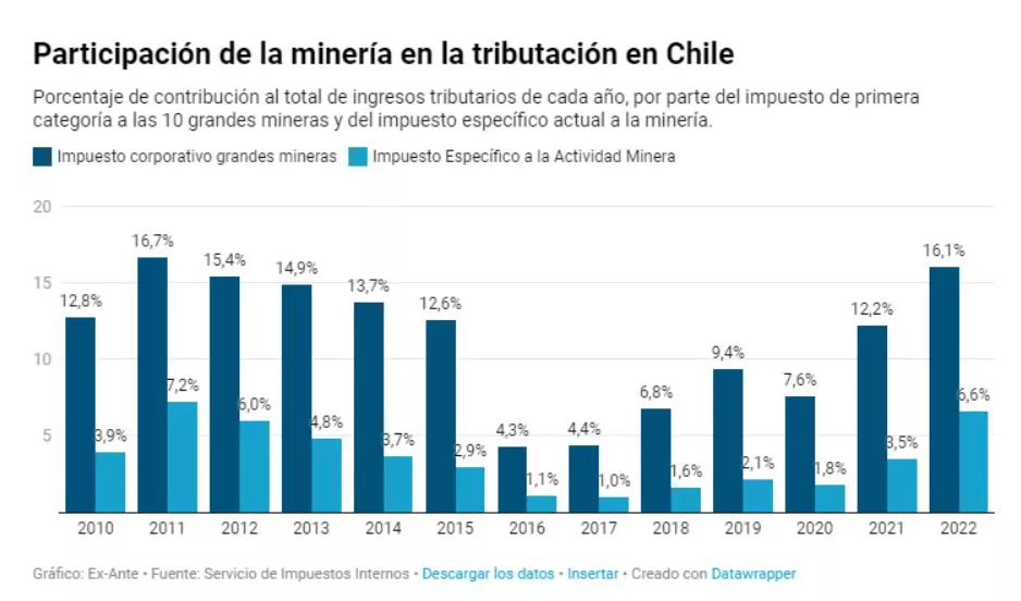 participacipación de la minería en la tributación de Chile