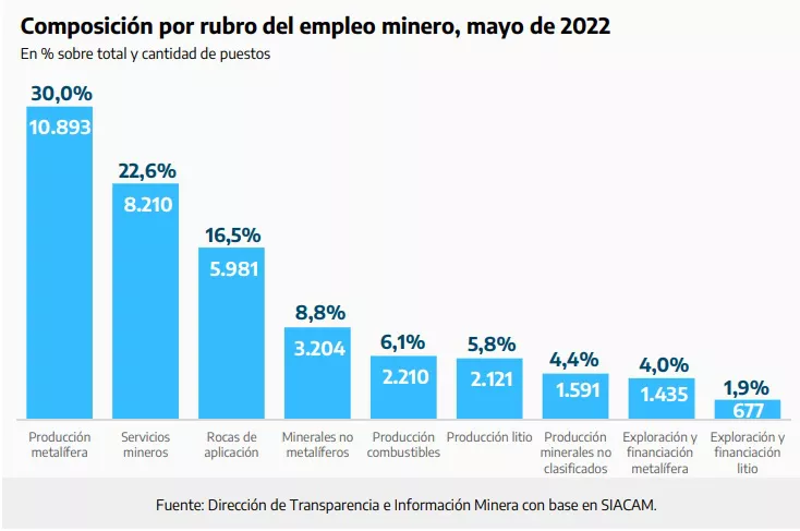 composición por rubro