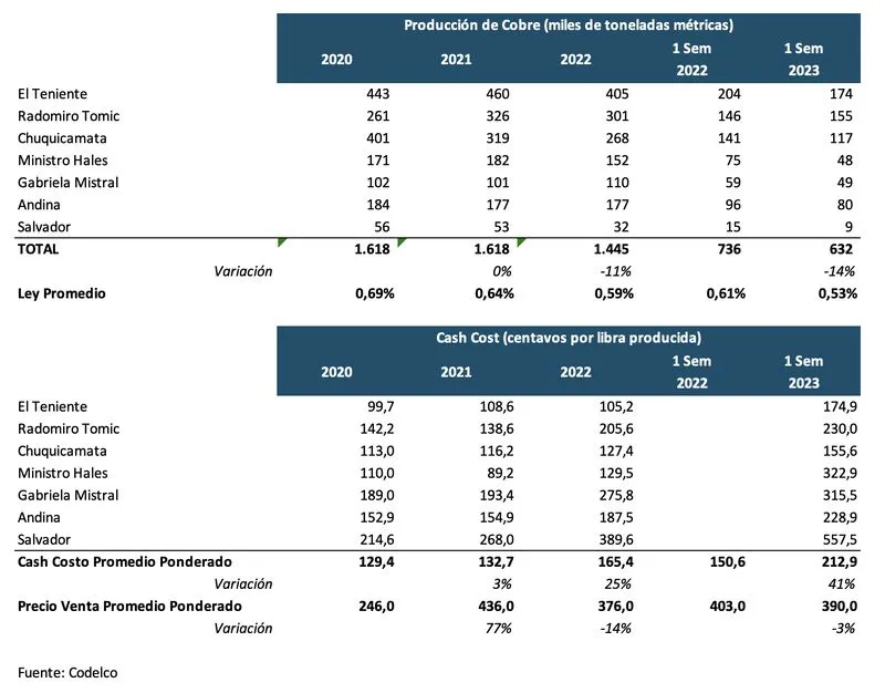 CODELCO MINAS COSTOS PRODUCCIÓN 20 A 23
