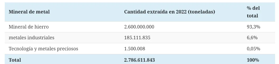 nota Todos los metales que extrajimos en una sola visualización