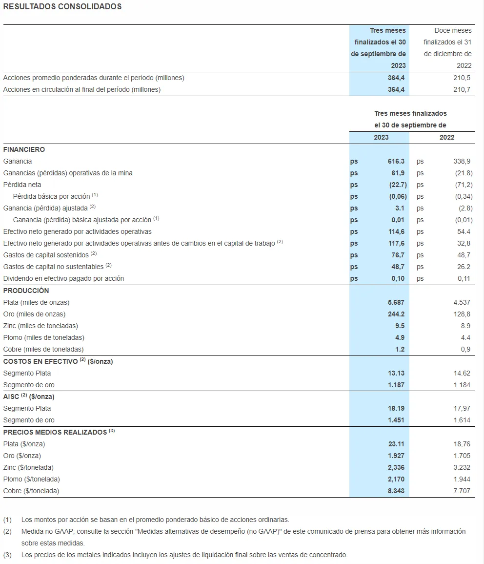 FireShot Capture 012 - Pan American Silver informa resultados del tercer trimestre de 2023 -_ - www.businesswire.com