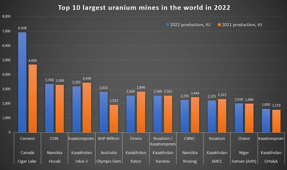 Uranium mines bigest 2022