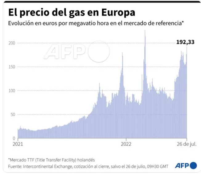 precio del gas