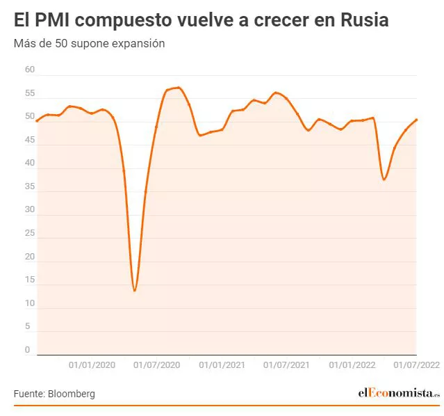 pmi rusia