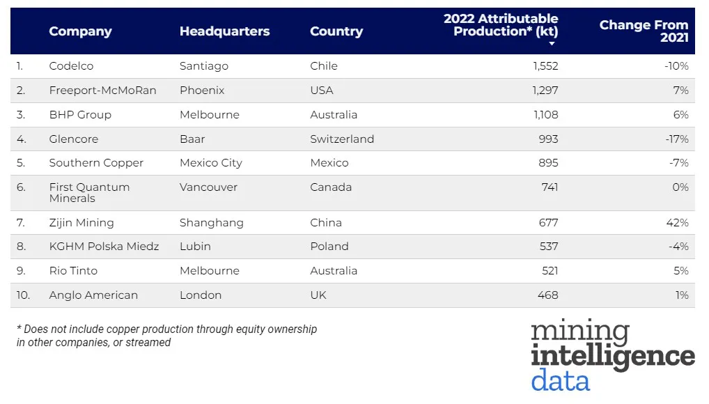 Top-10-copper-producers