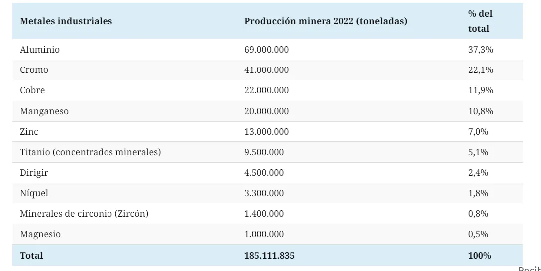 Todos los metales que extrajimos en una sola visualización 1