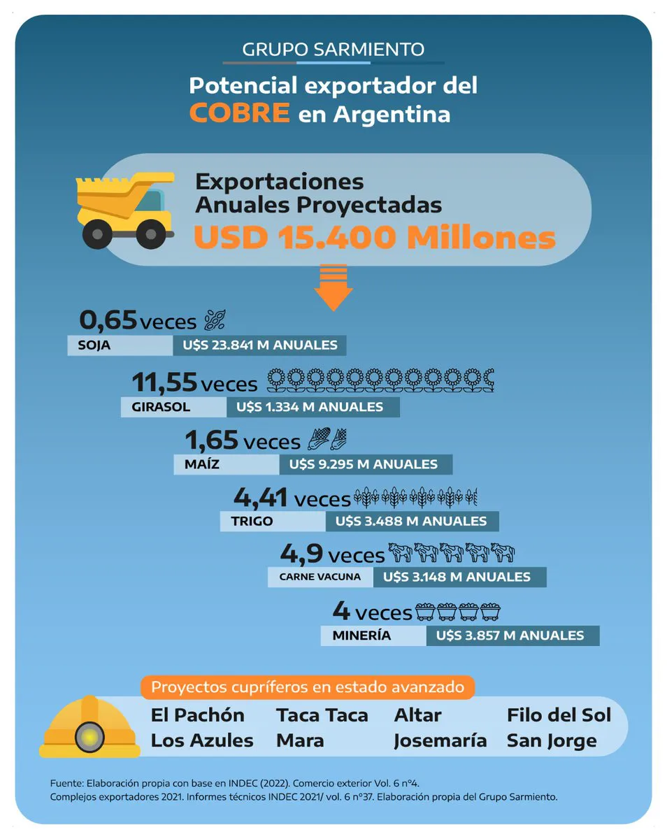 cobre sarmiento export