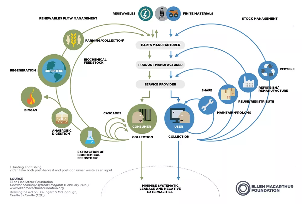 grafico economía circular energías limpias