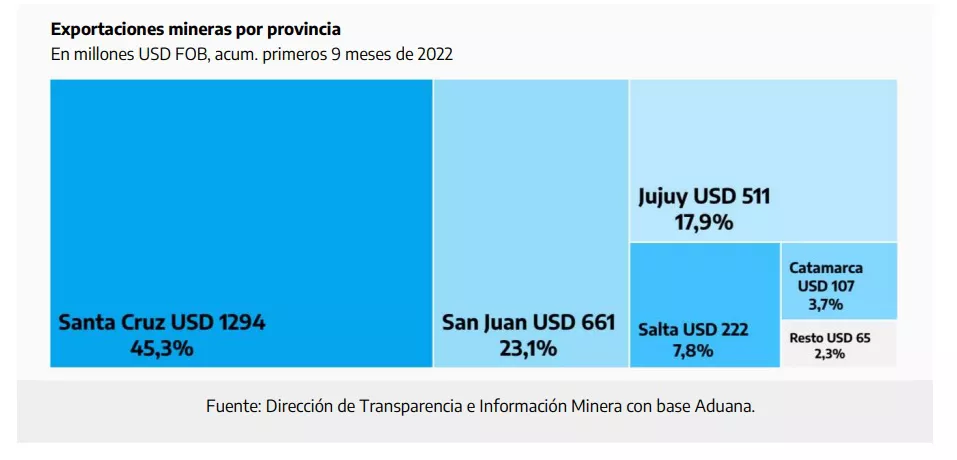 exportaciones minera por provincia