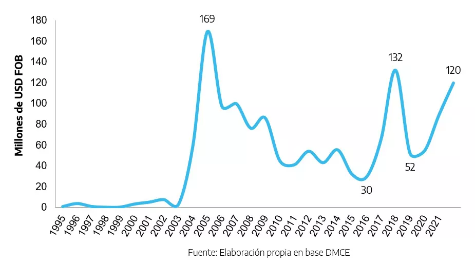 Exportaciones mineras de Argentina a China 