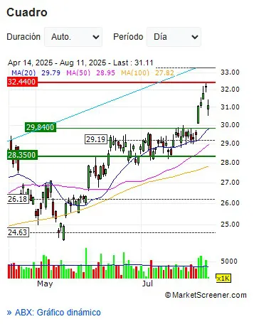 Barrick estimaciones 2