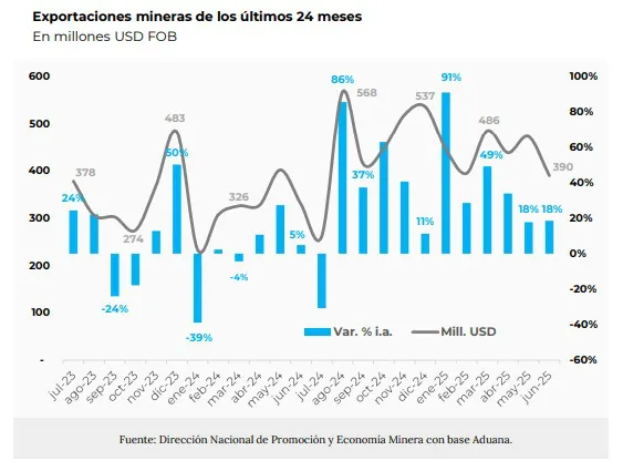 Exportaciones julio 2025