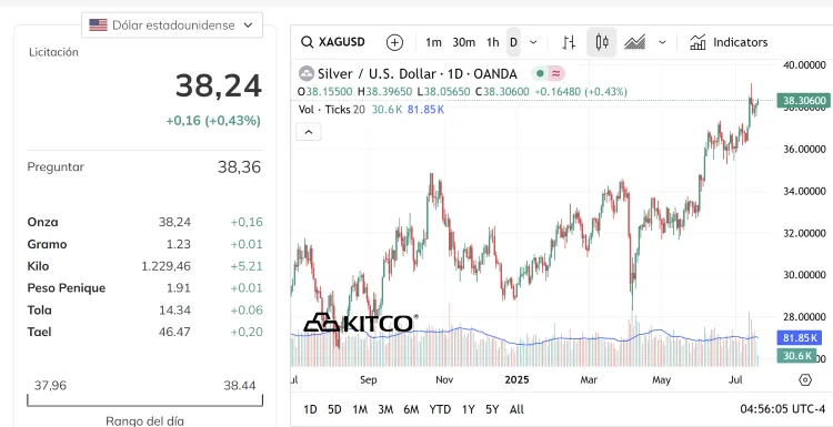 KITCO PLATA UN AÑO JUL 2025