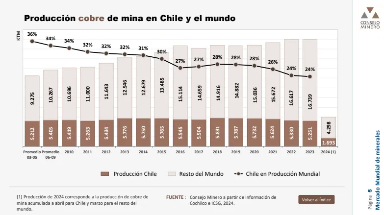 producción de COBRE EN CHILE