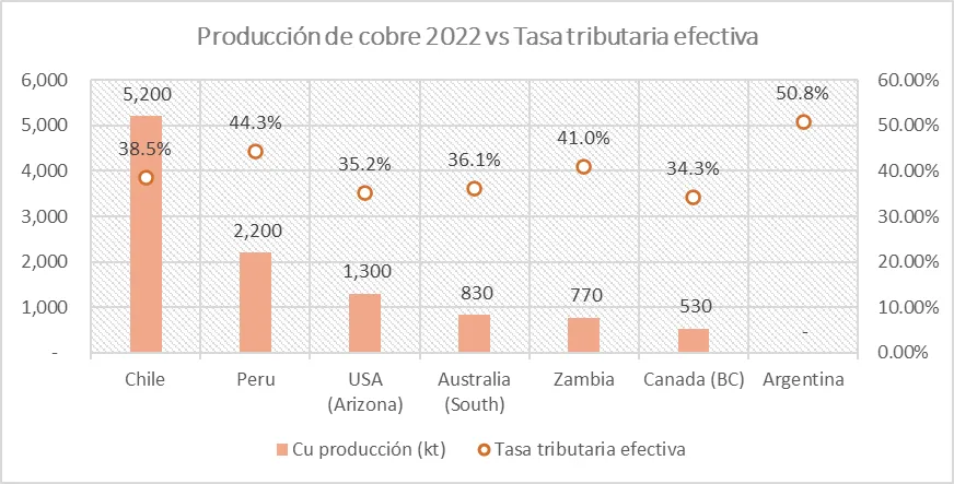 COBRE VS. IMPUESTOS 2022