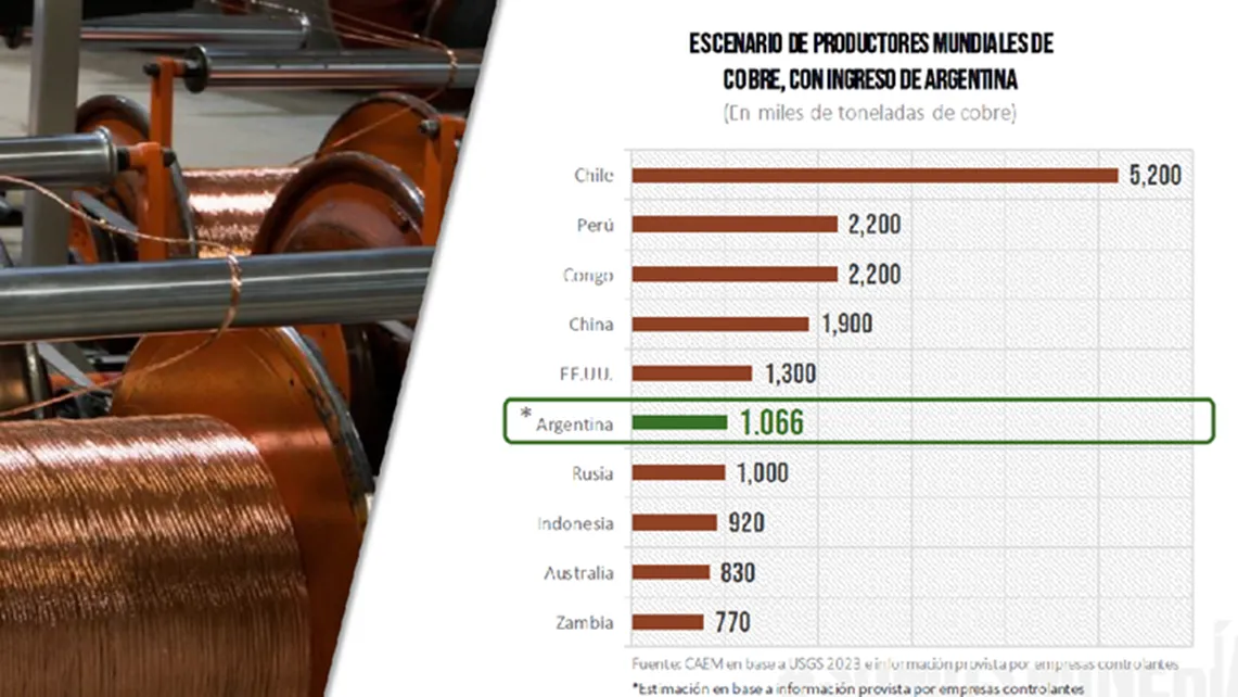 PRODUCTORES MUNDIALES DE COBRE CON INGRESO DE ARGENTINA