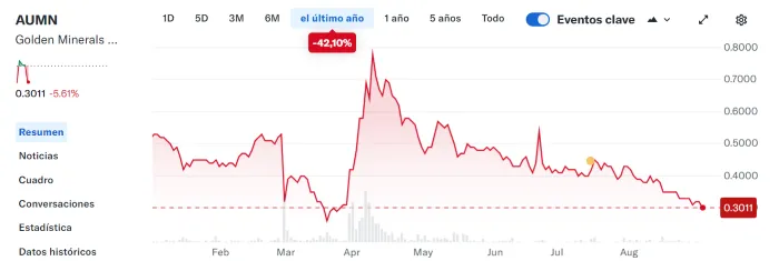 GOLDEN MINERALS CHART