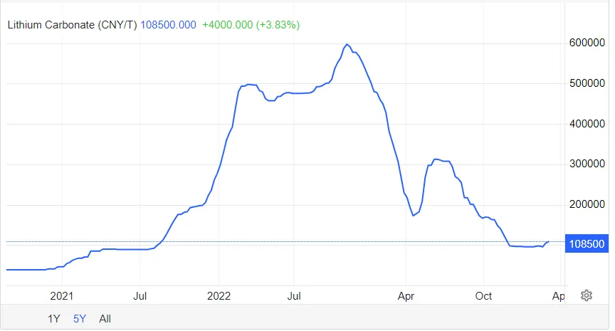 CAÍDA DE PRECIOS LITIO 23 24