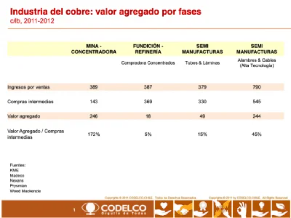 Valor agregado del cobre