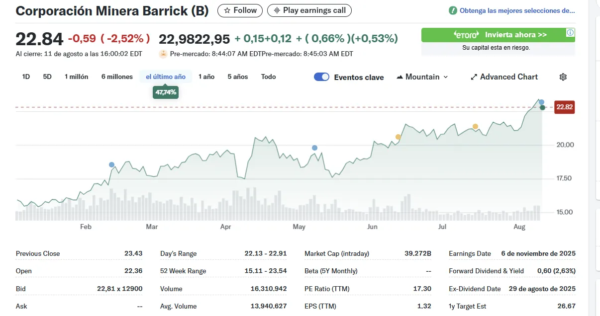 CHART BARRICK 12 AGO 2025