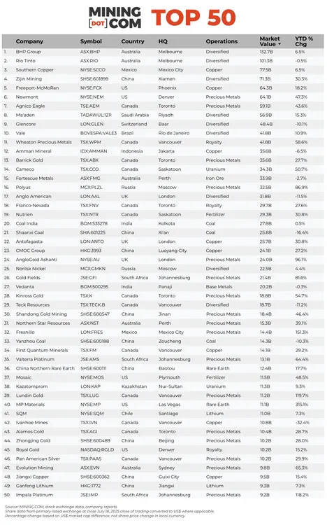 MINING-TOP-50-Q2-2025-