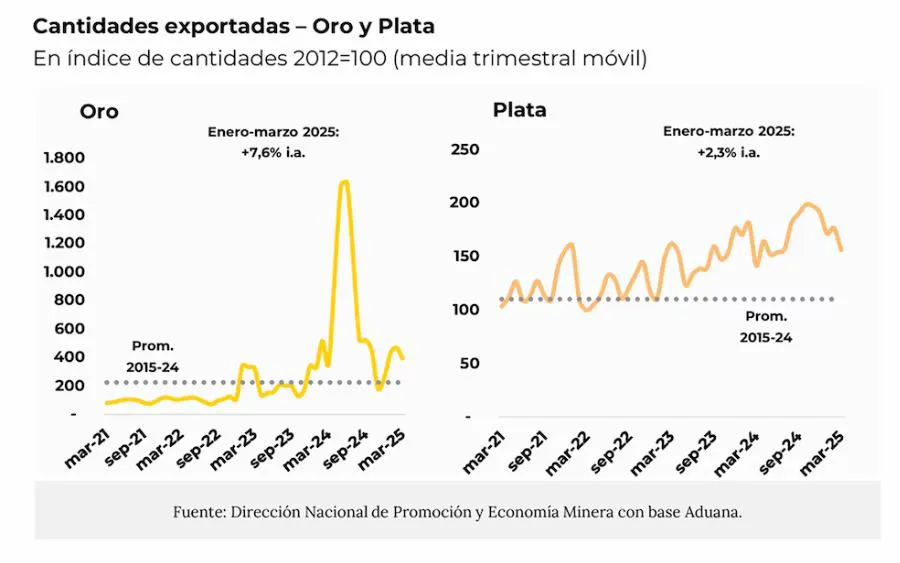 exportaciones oro y plata