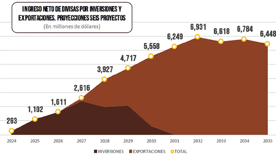 INGRESO NETO DIVISAS POR INV Y EXPO SEIS PROY