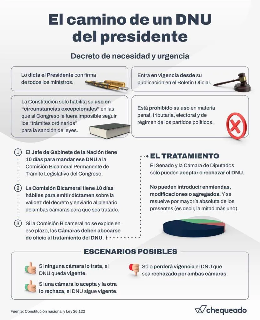 dnu Camino chequeado