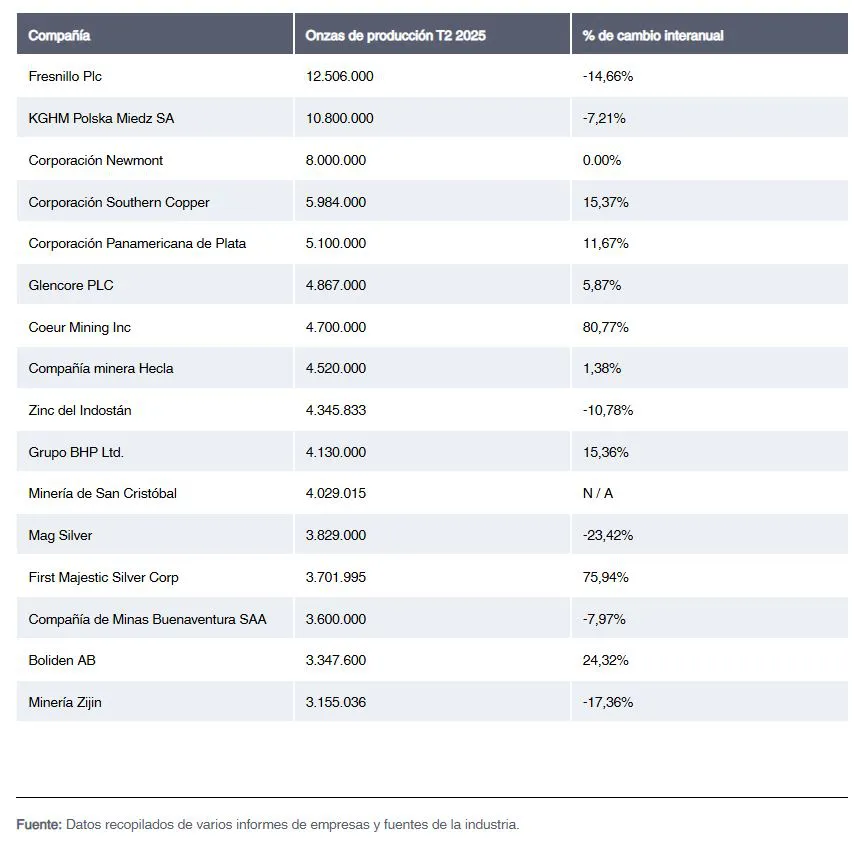 principales productores de plata