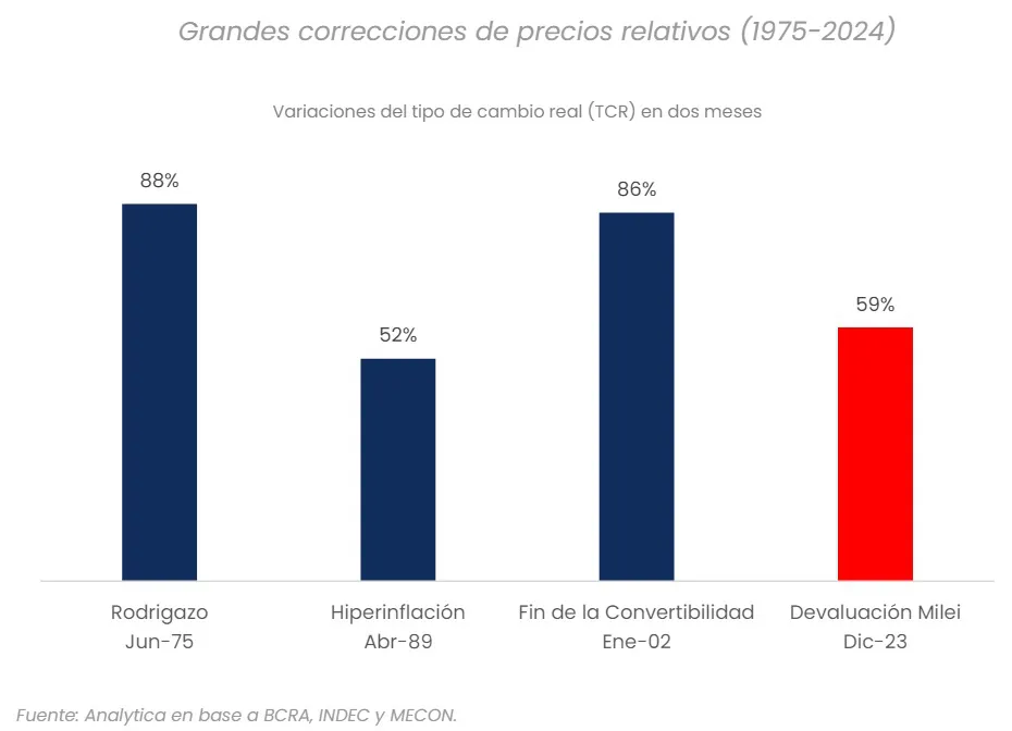 Devaluaciones históricas