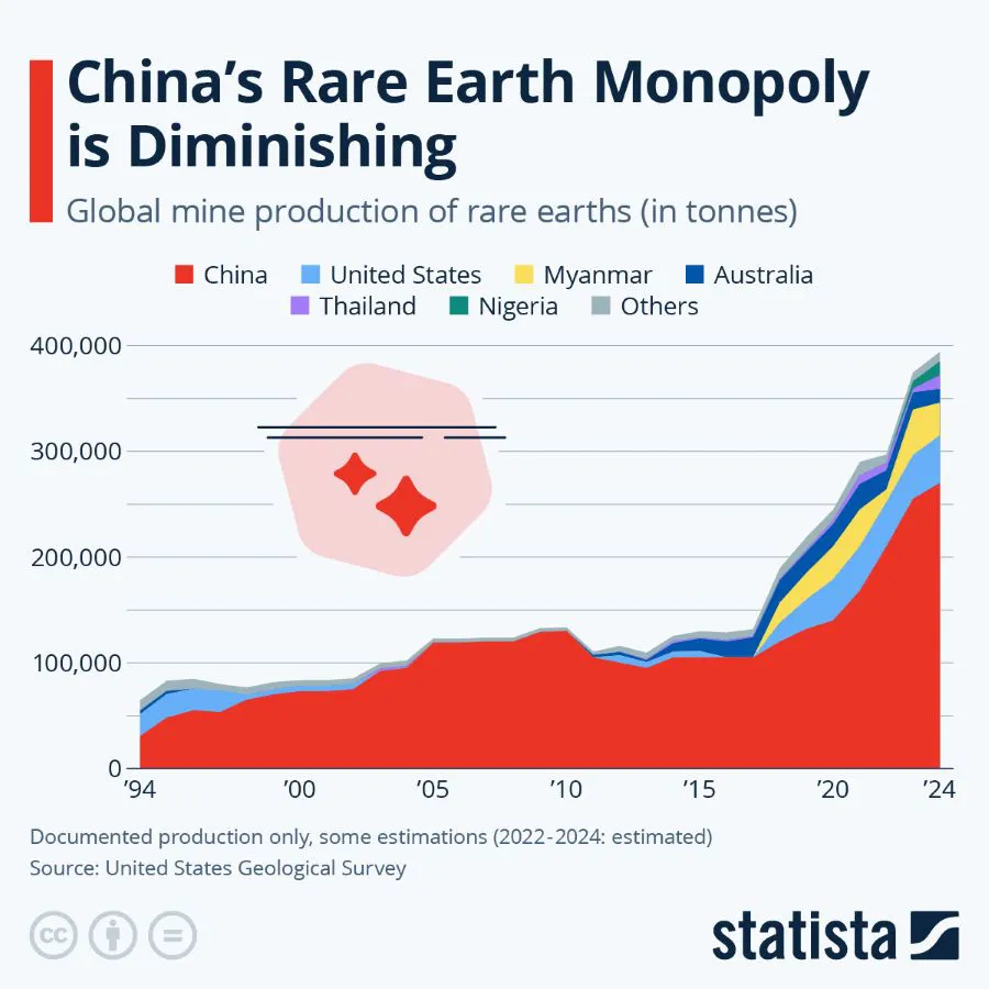 china earth rares market