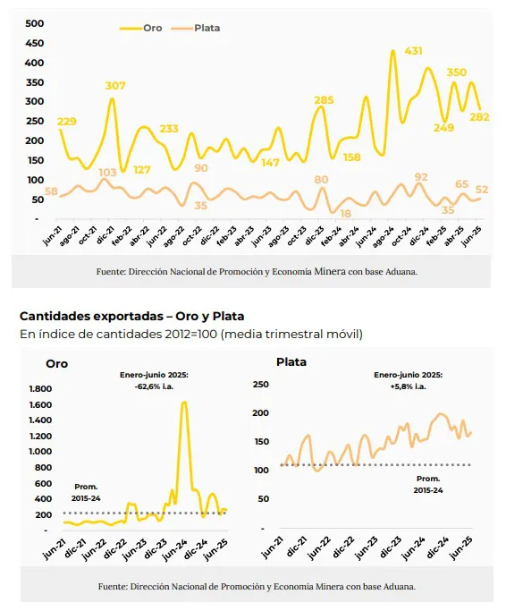 Exportaciones oro y plata julio 2025
