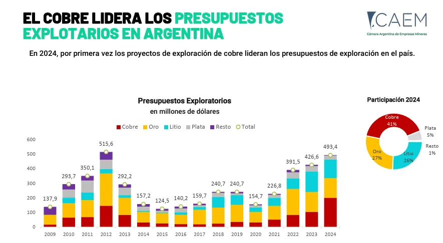 caem presupuesto exploratorio cobre