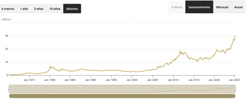 precio oro 1975 2025