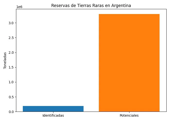 Reservas de tierras raras en la Argentina