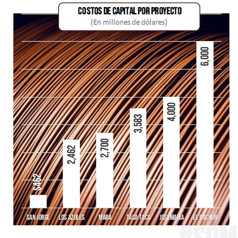 COSTOS DE CAPITAL POR PROYECTO
