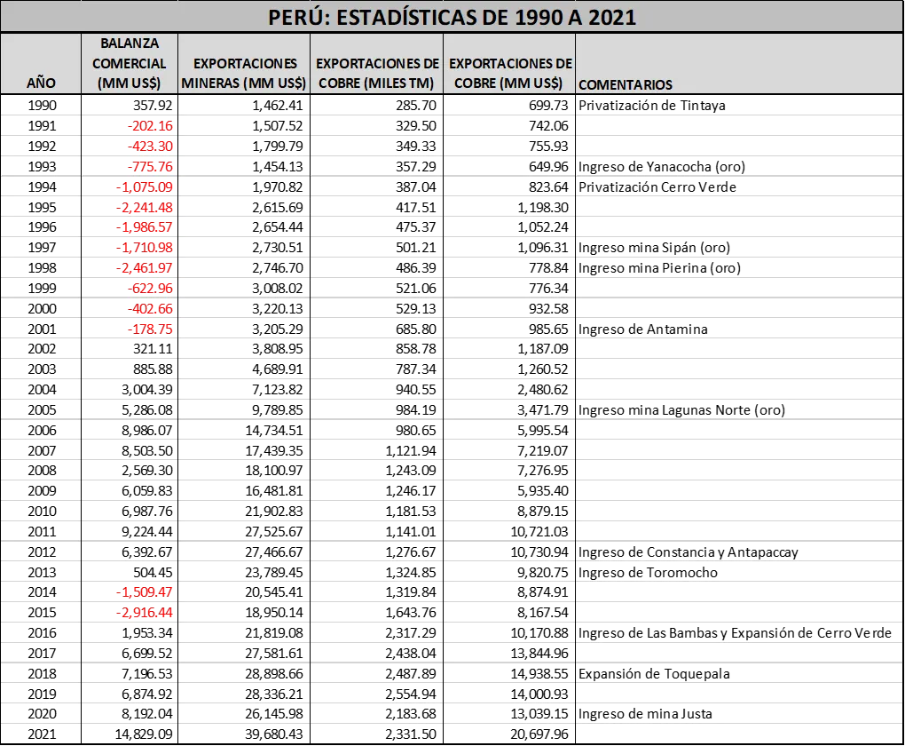PERÚ ESTADÍSTICAS 990 A 2021