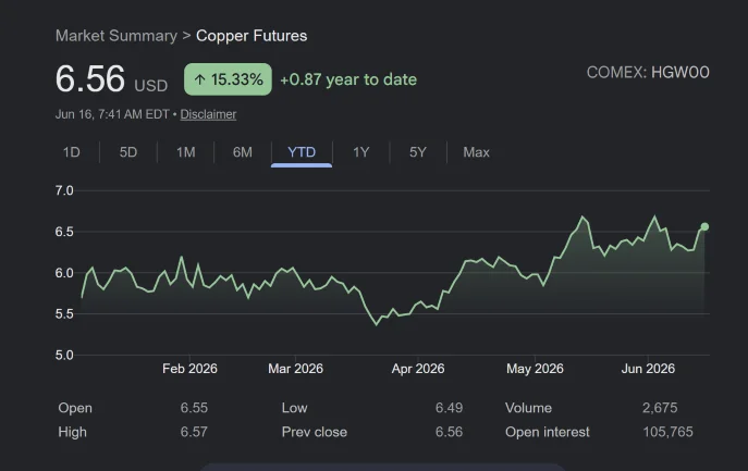 cobre precio 16 junio