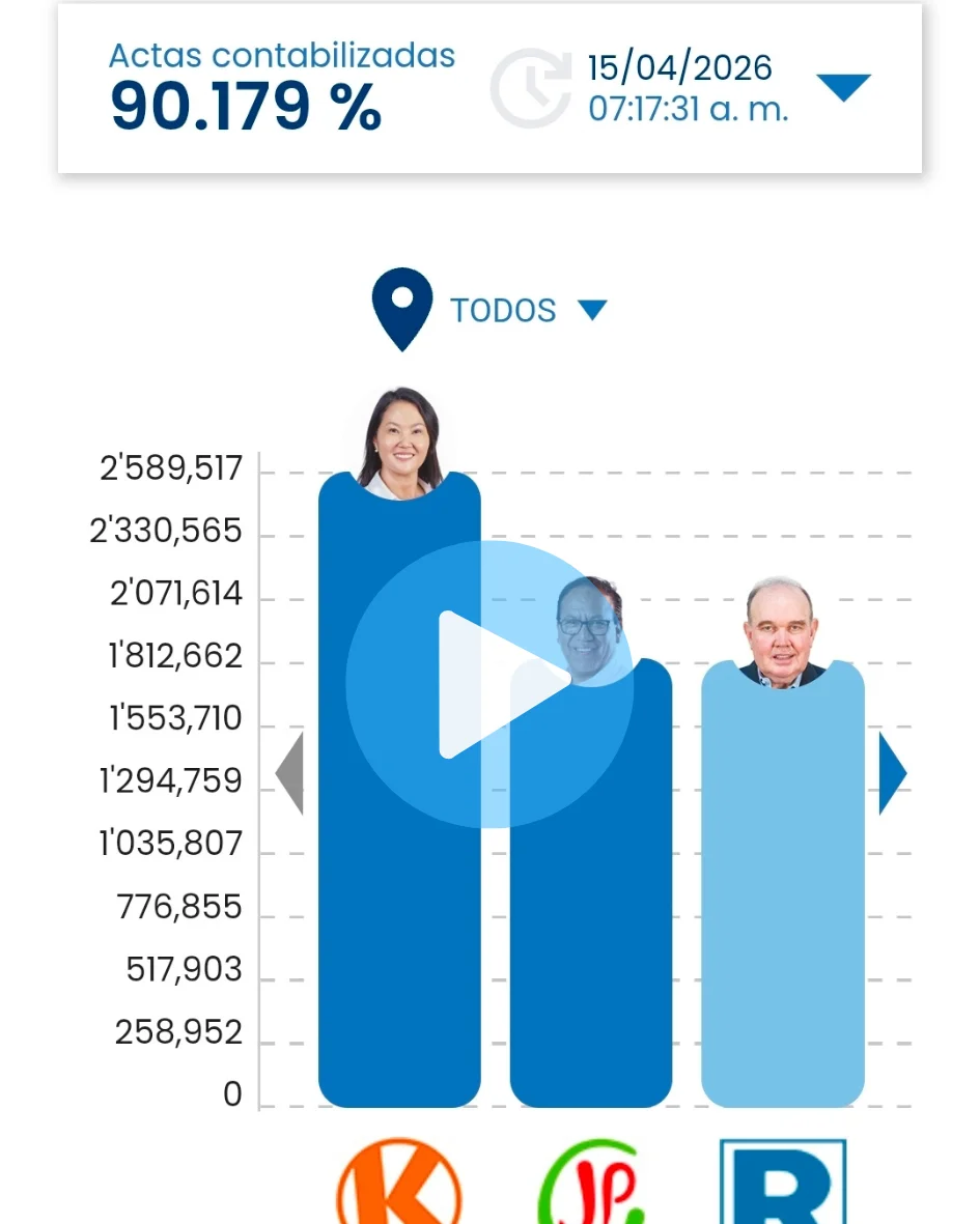 Fujimori y Sánchez, López Aliaga tercero ¿Qué viene ahora?