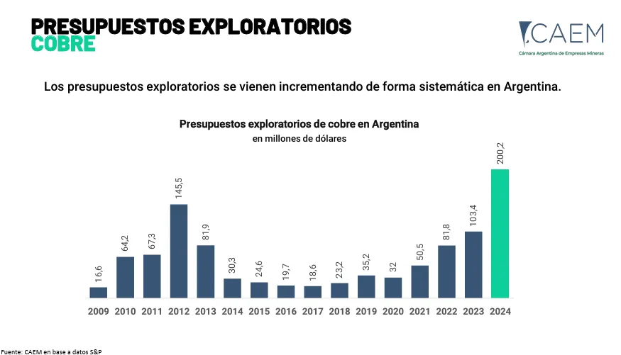 caem presupuesto exploratorio cobre 2