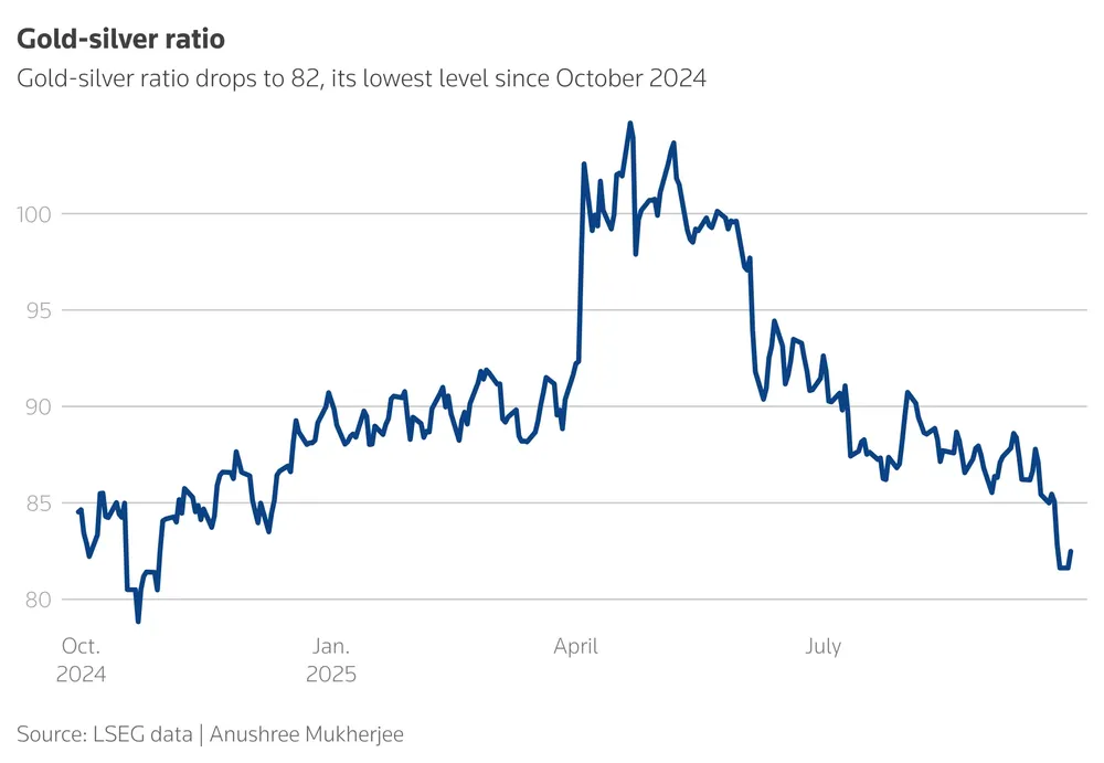 Gold-silver ratio drops to 82