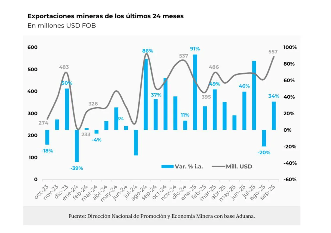 exportmineras ultimos 24 meses sept25