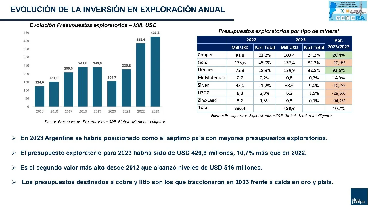 Filmina Lamothe - Evolución de la inversión exploración